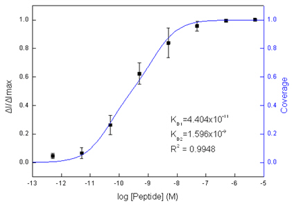 HEMT sensor structure