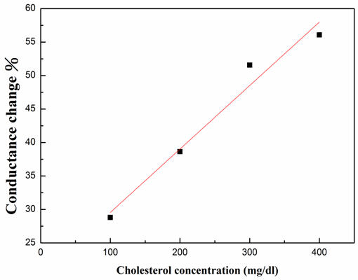 Cholesterol detection